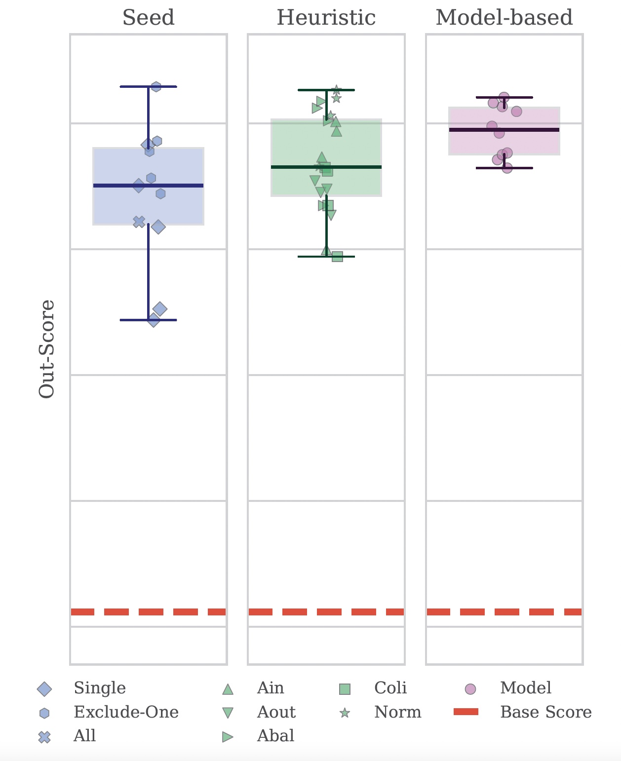 Figure 6 – Out‑score box‑plot